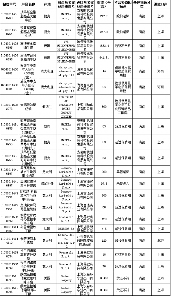 21批进口乳制品不合格 涉澳新德意法美等8国