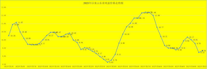 山东省畜牧兽医局每周行评2023年四季度畜禽养殖成本收益测算