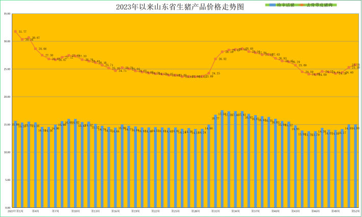 山东省畜牧兽医局每周行评2023年四季度畜禽养殖成本收益测算